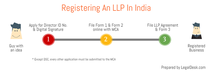 Legaldesk Limited Liability Partnership Registration