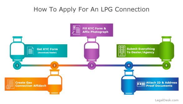 Legaldesk Com Lpg Connection Process And Procedure