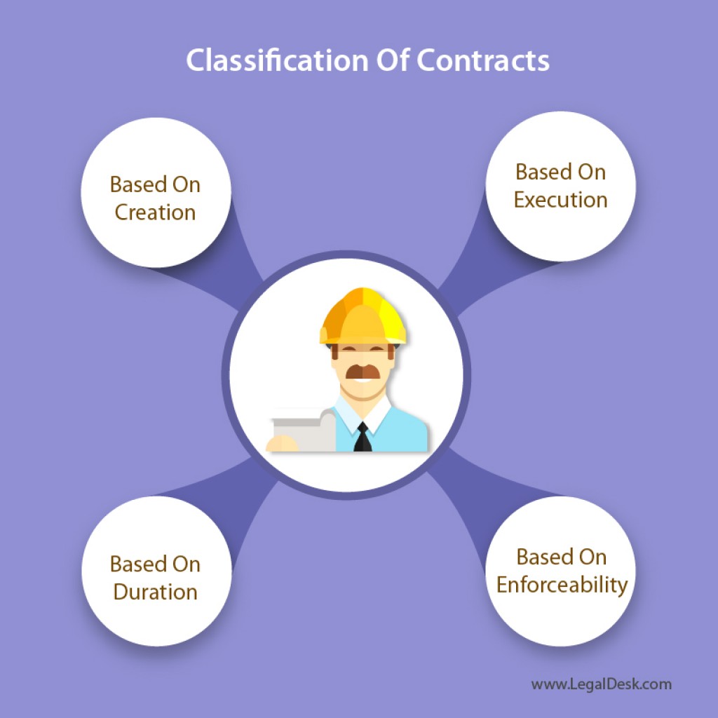 legaldesk-different-types-of-contracts-in-india