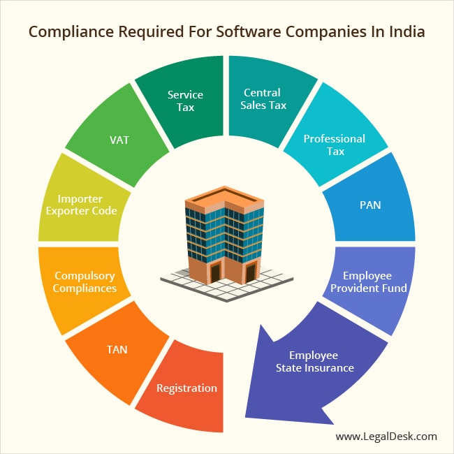 compliance-required-for-software-companies-in-india