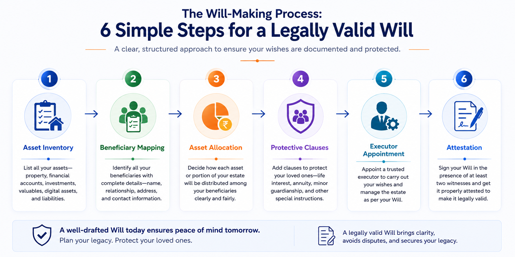 Steps to create a Will
