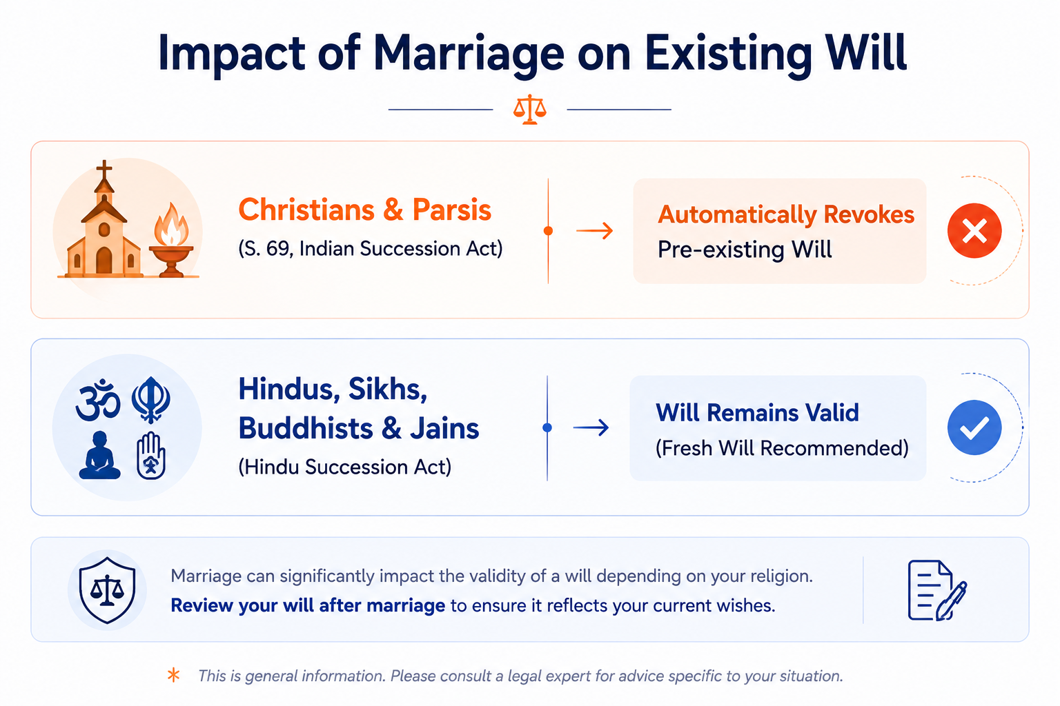 Marriage impact on Will